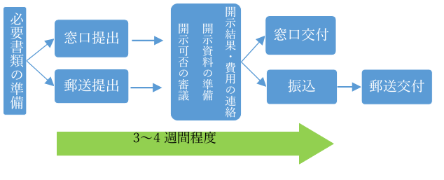 カルテ開示フロー