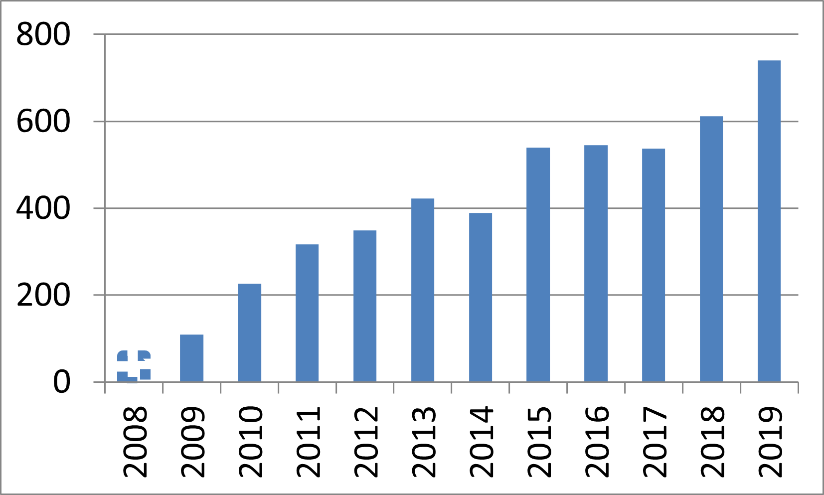 入院中の患者のメンタルクリニック新患数（2008-2019年）