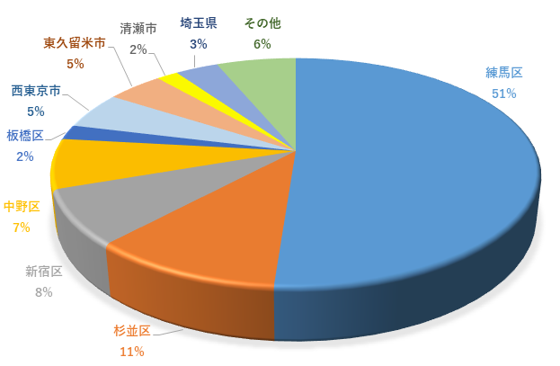小児外科地域別紹介患者割合2025