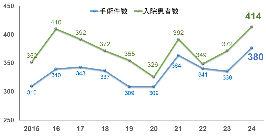 小児外科入院手術件数2024