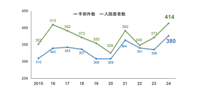 小児外科入院手術件数2024