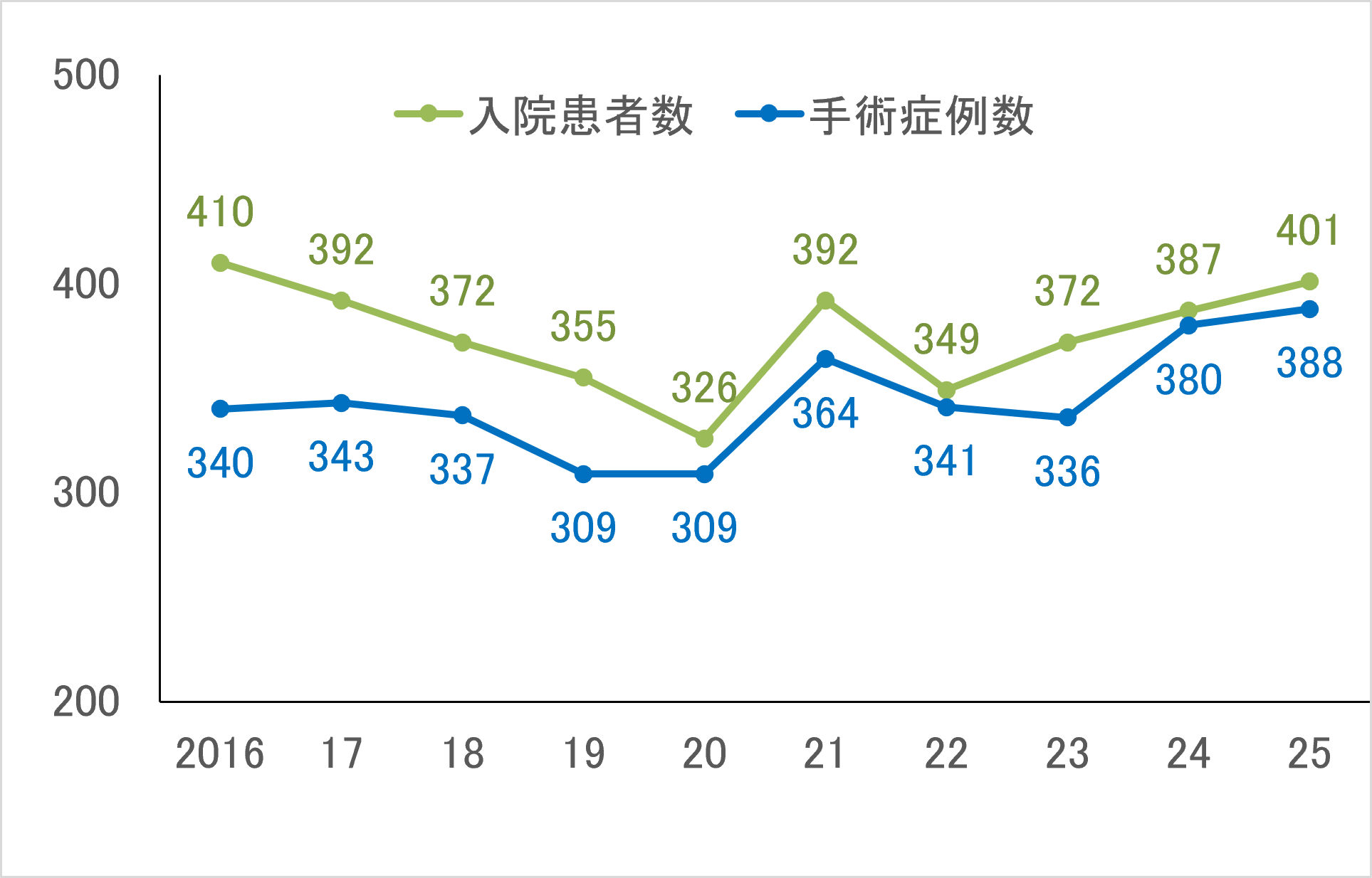 小児外科2026外来・手術症例数
