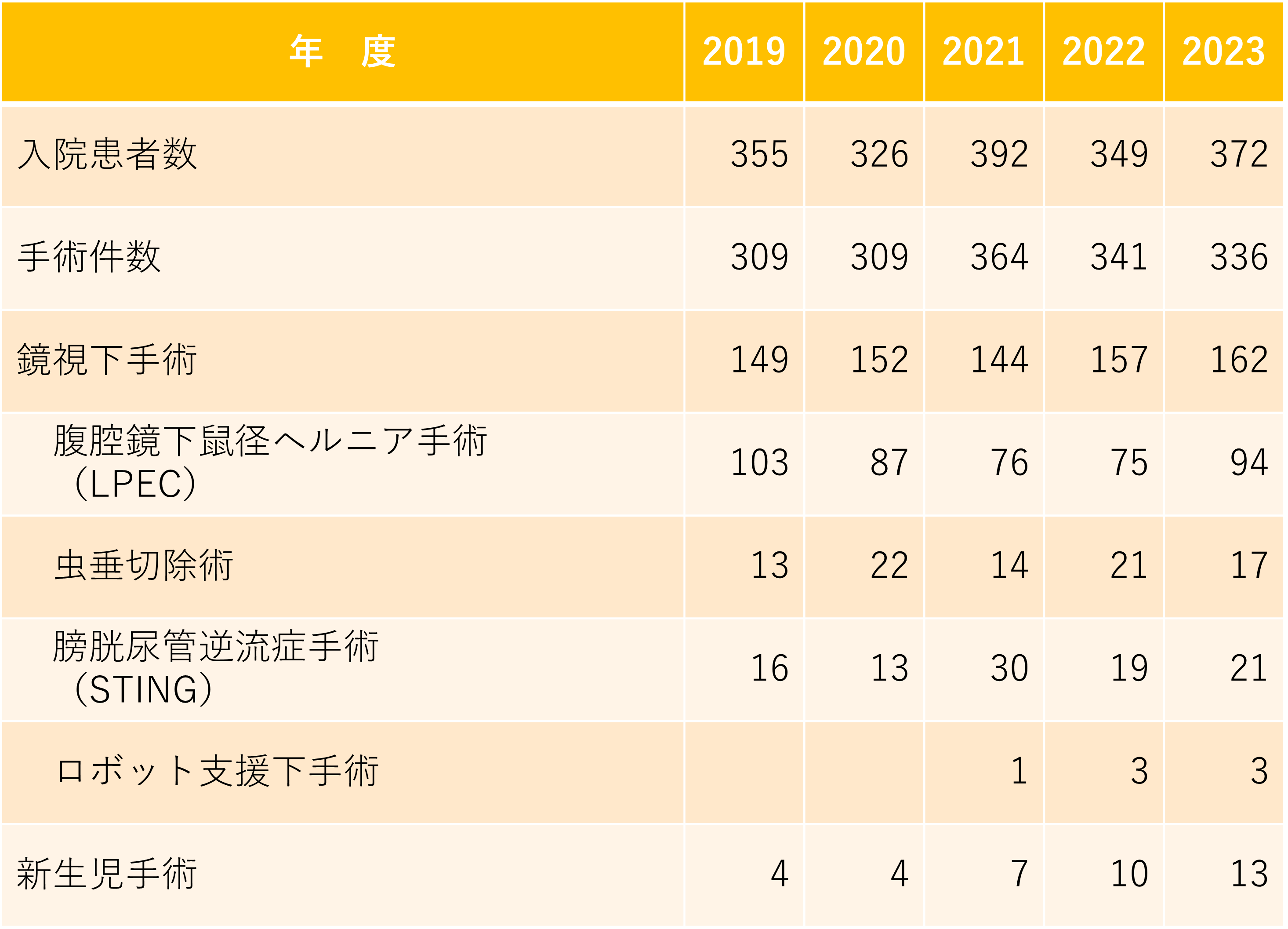 小児外科_手術症例数_2410