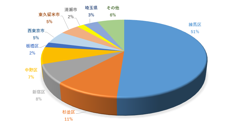小児外科地域別紹介患者割合2025