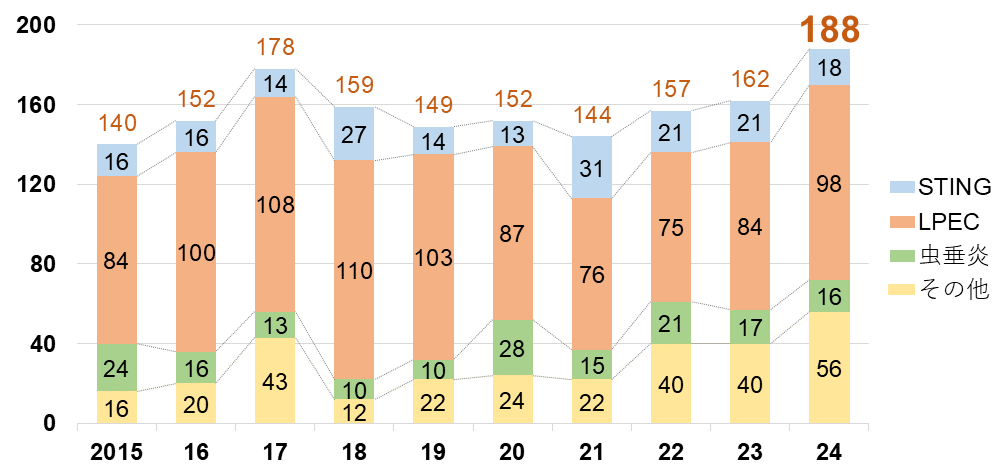 小児外科2025鏡視下手術