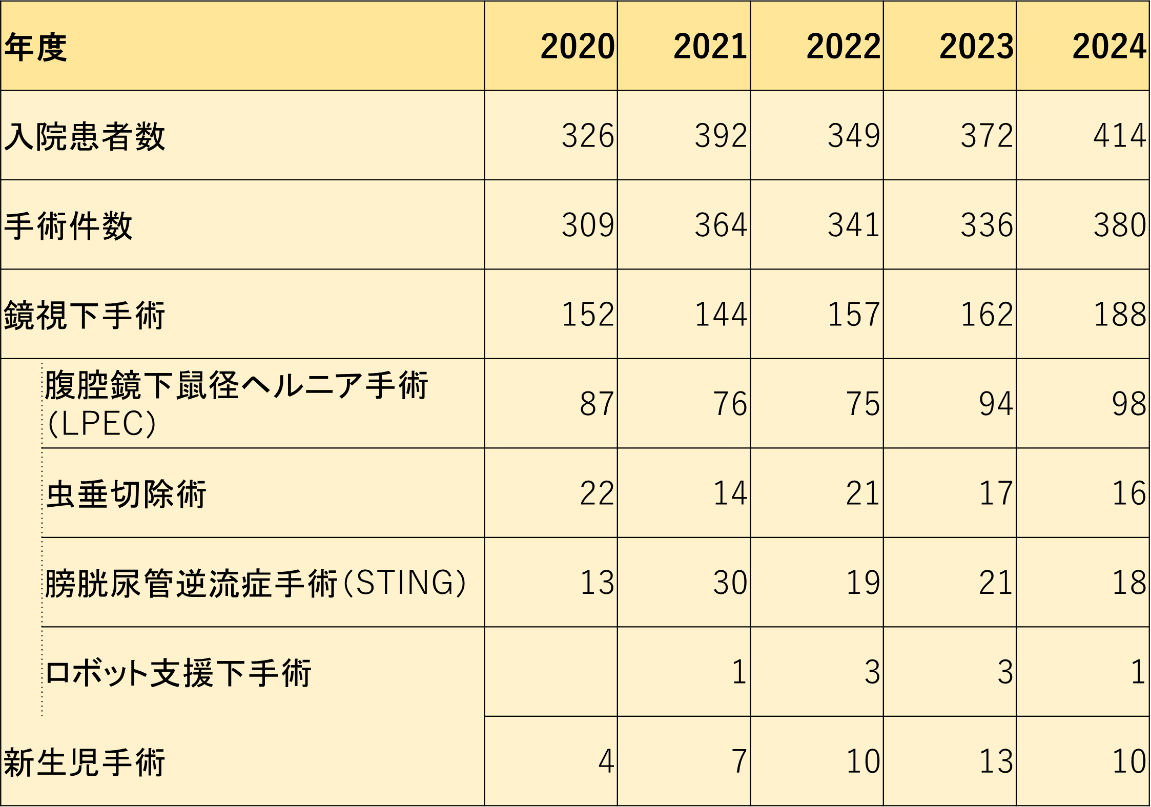 小児外科手術症例数2025