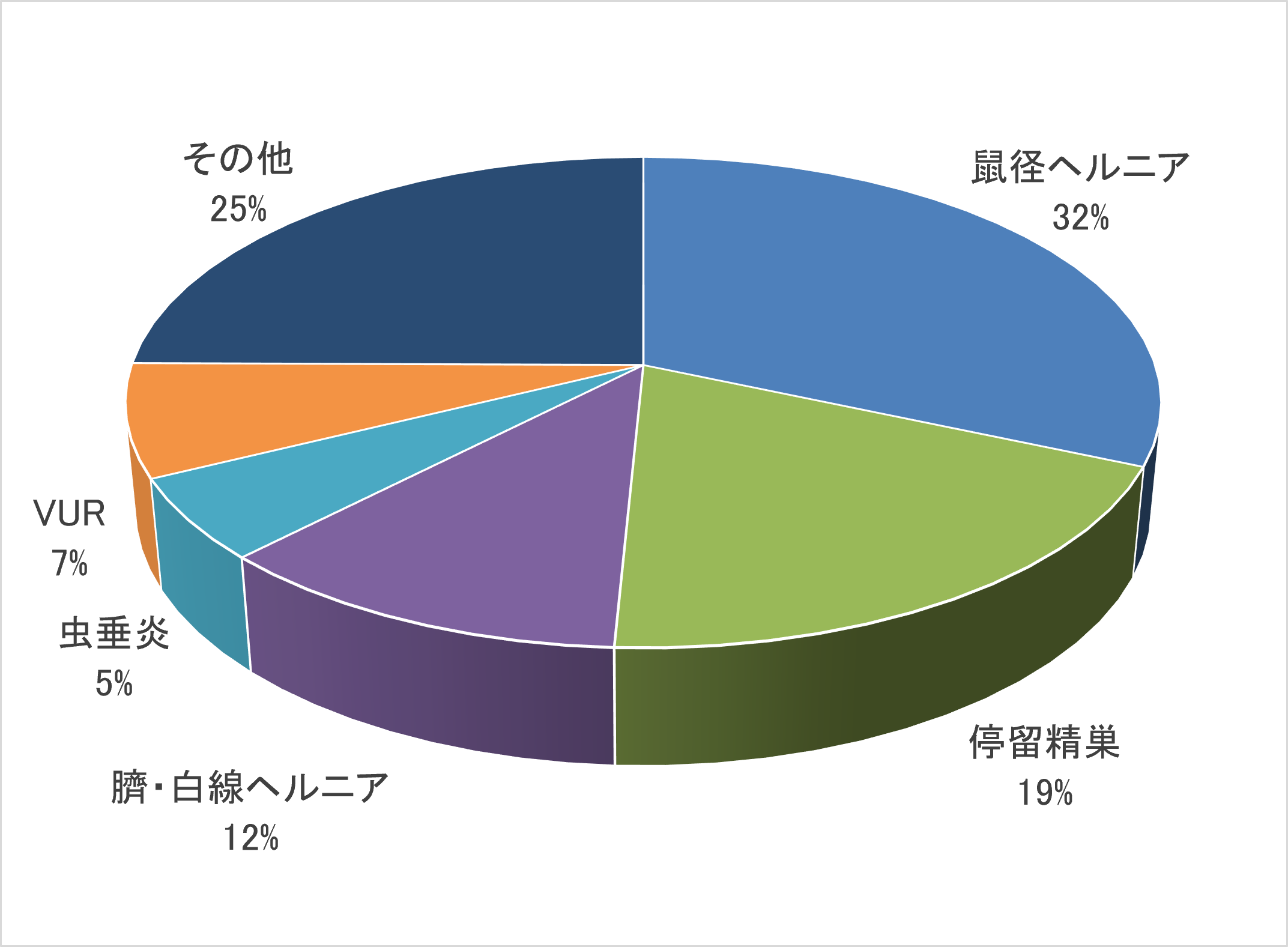 小児外科2026手術疾患内訳