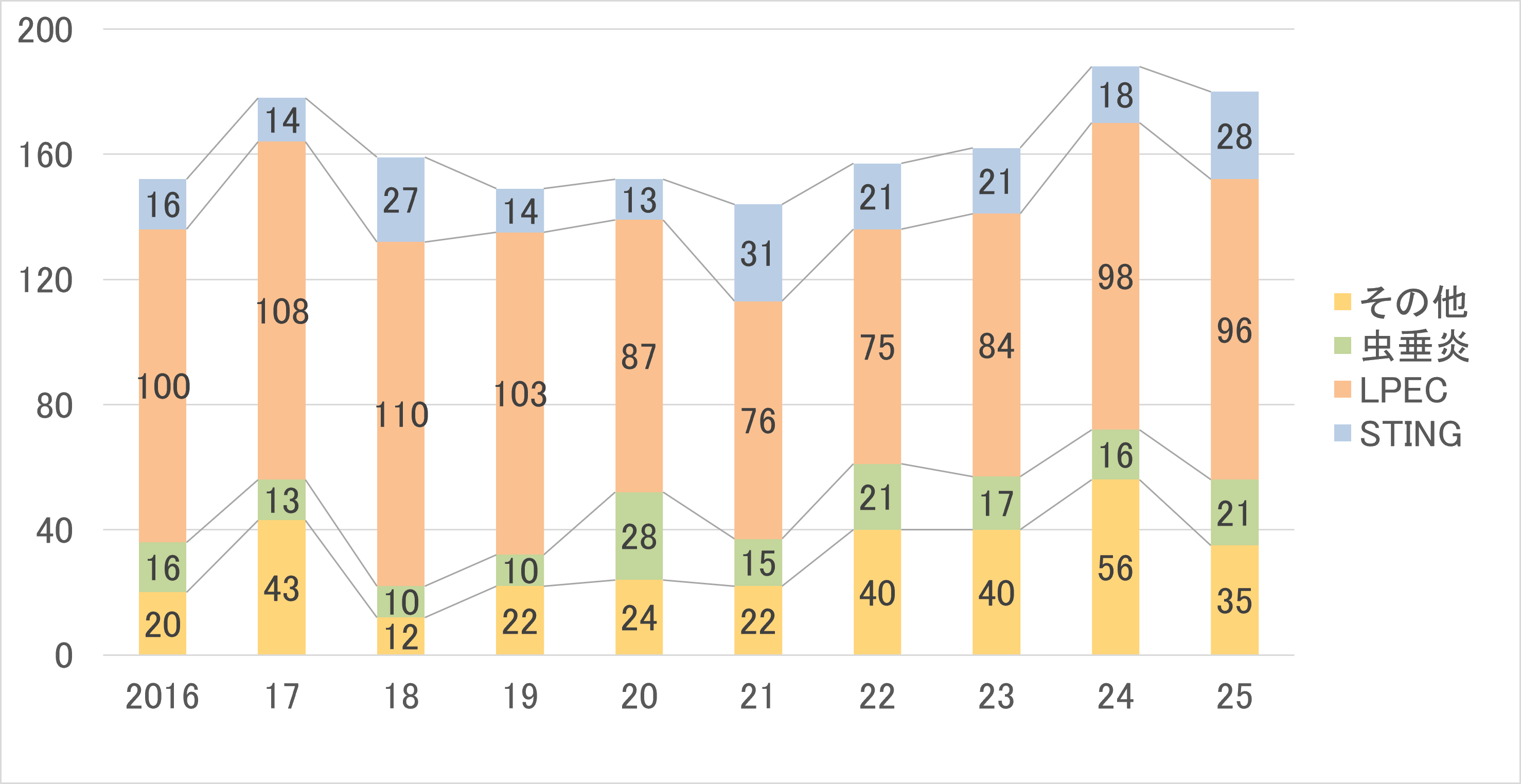 小児外科_鏡視下手術症例数2025
