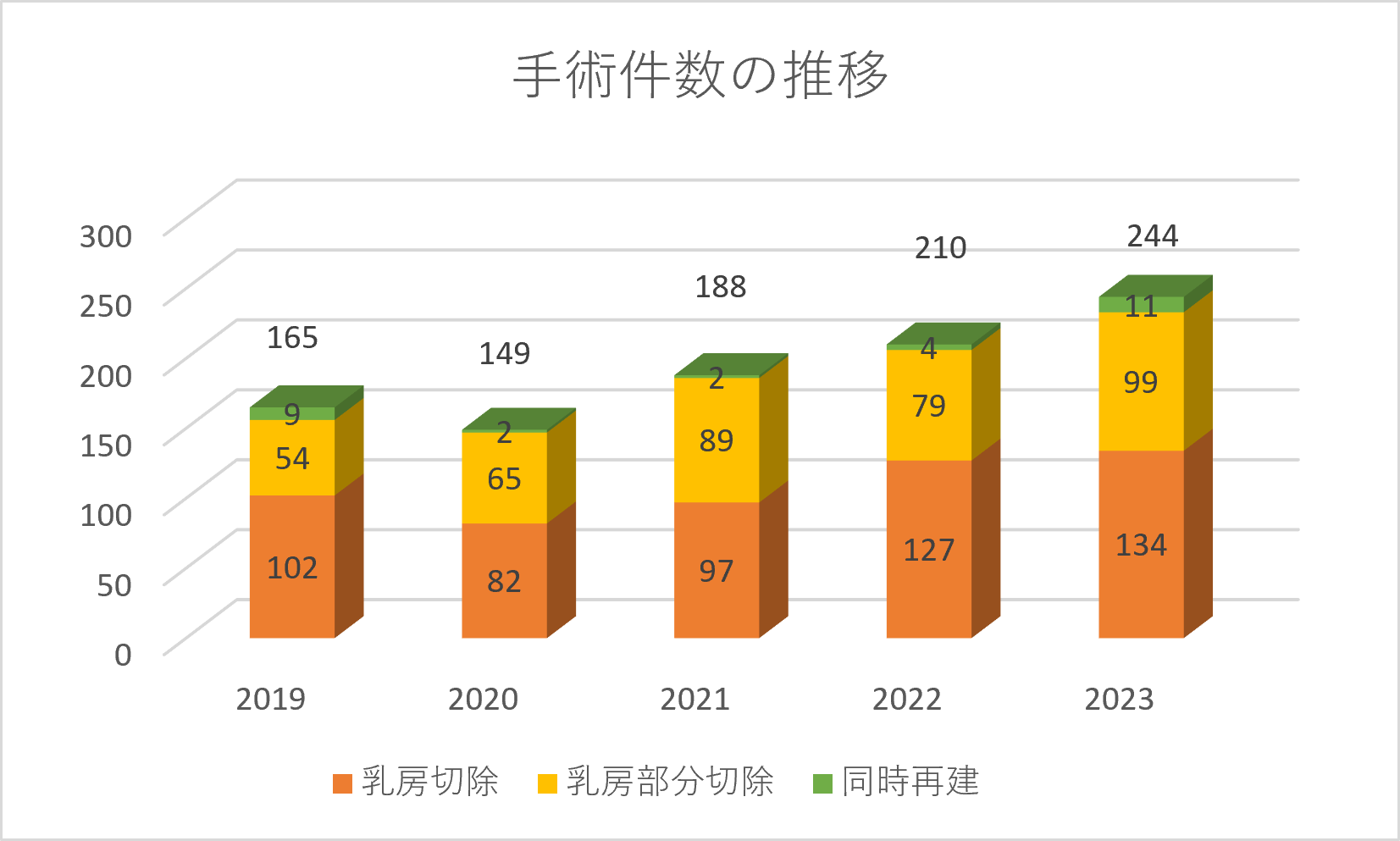 乳腺外科_2024手術件数推移