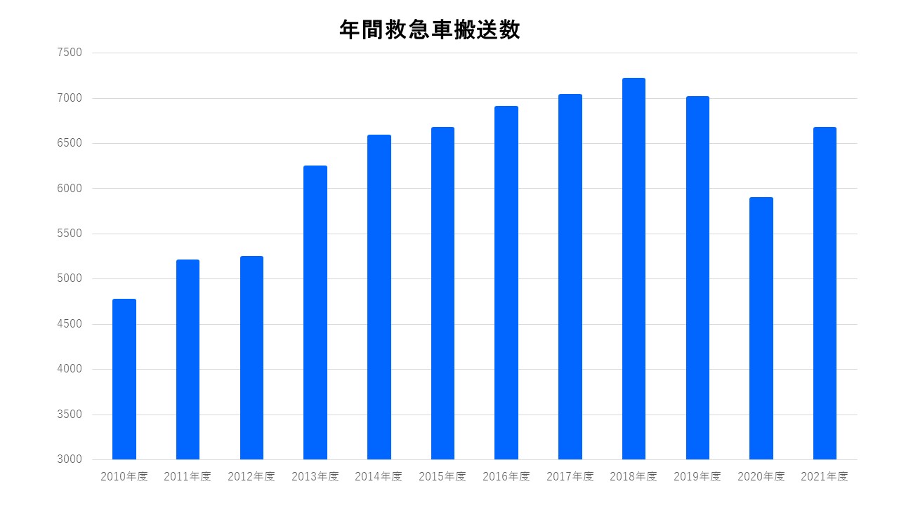 救急車搬送件数データ