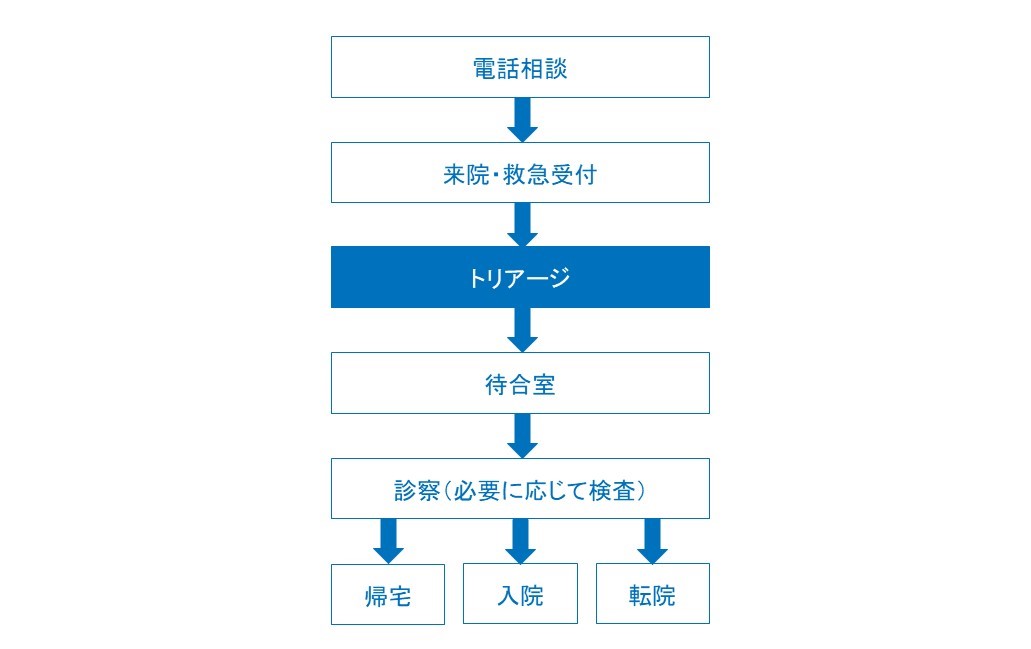 受診フロー