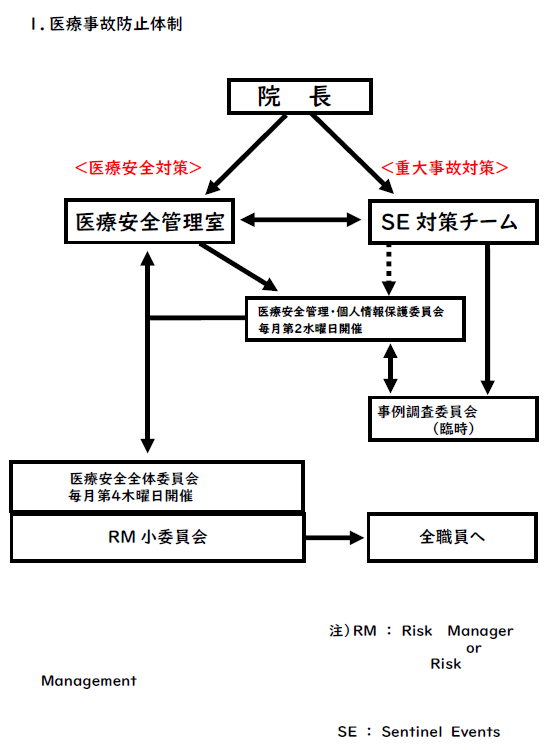 医療事故防止体制①