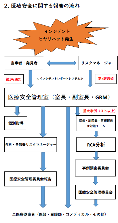 医療事故防止体制②
