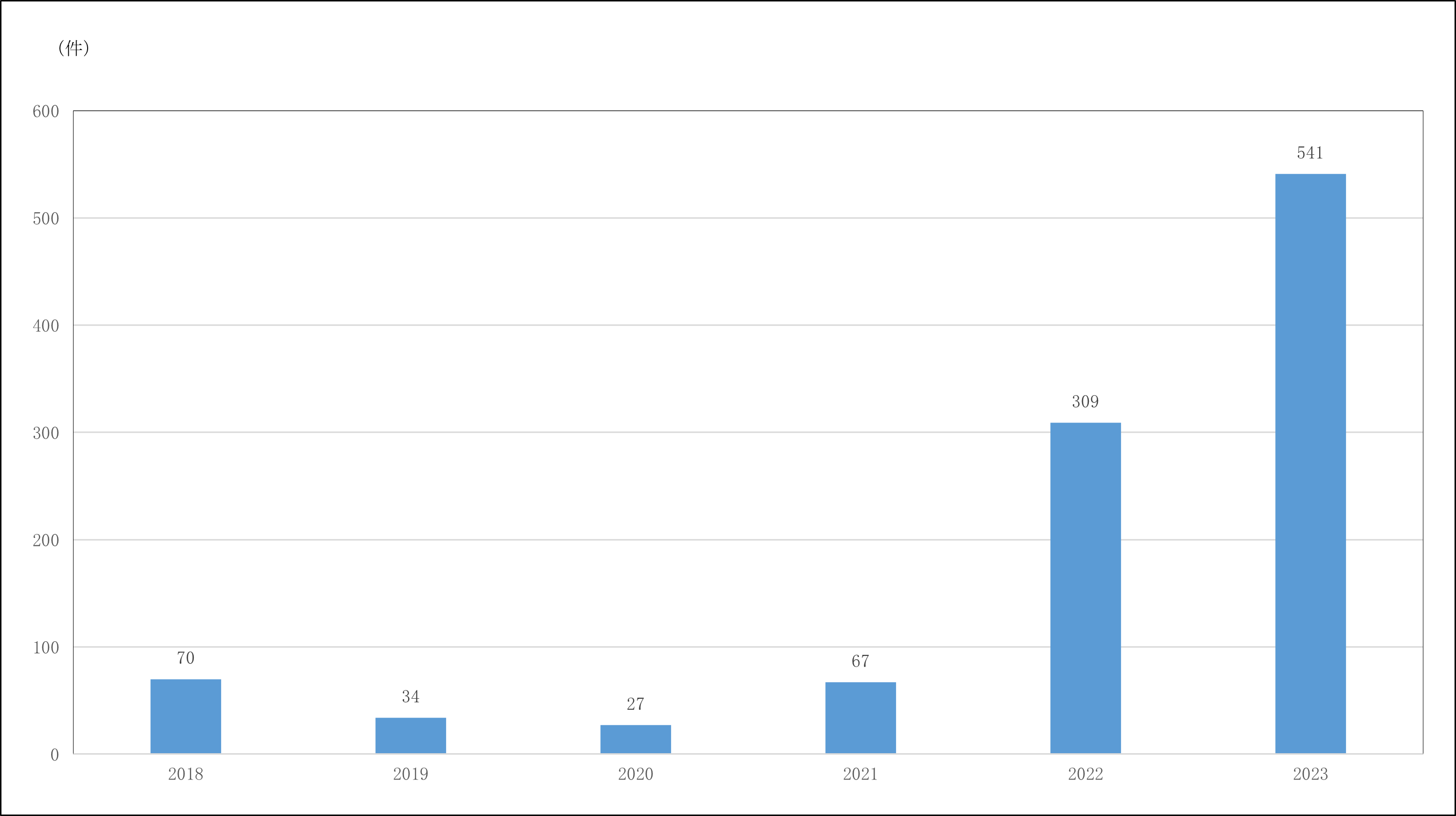 形成外科オペ数