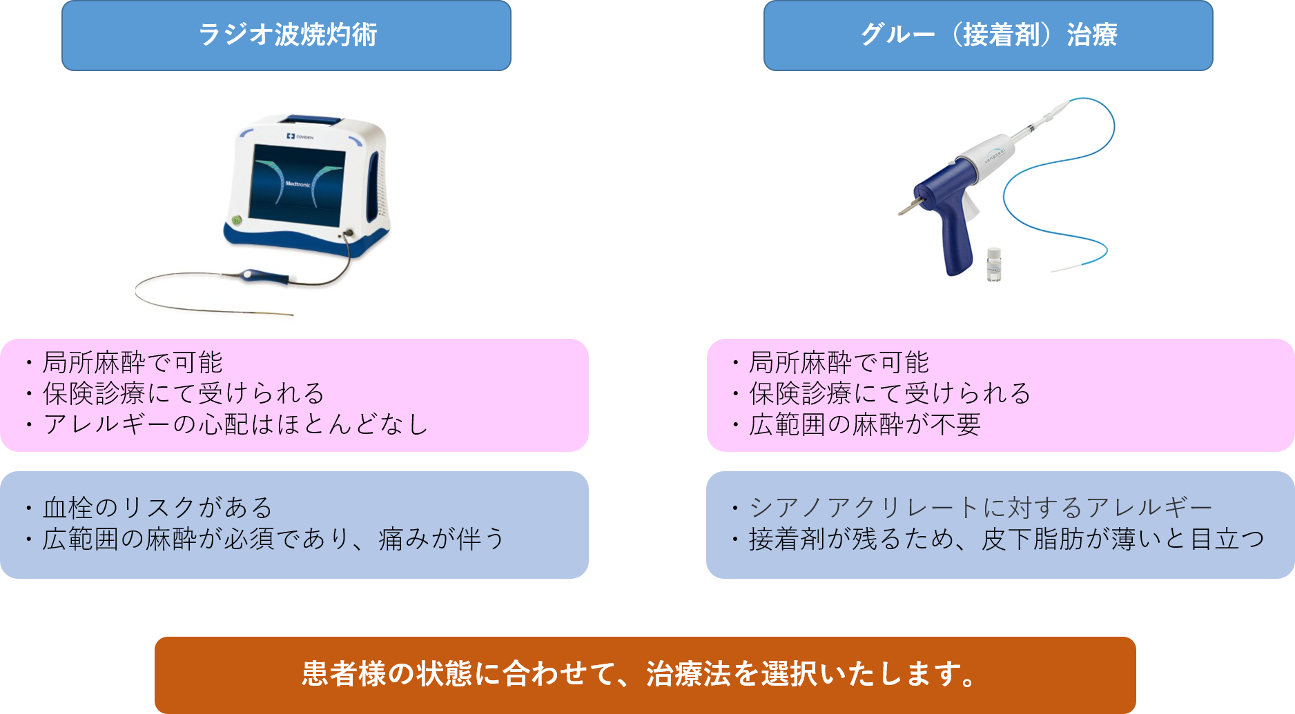 ラジオ波焼灼術・グルー接着剤治療